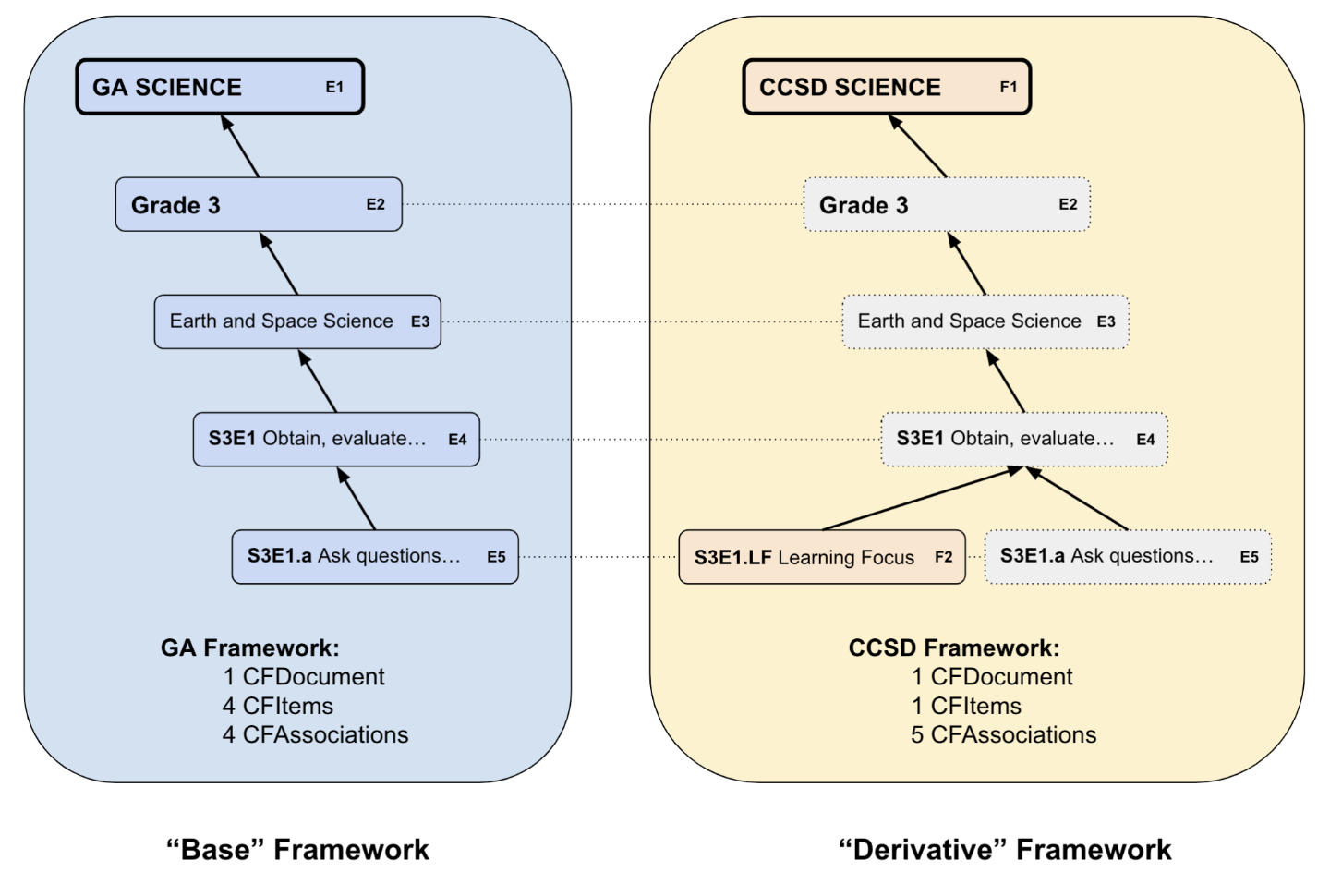 Including “aliases” of a base framework in a derivative framework"