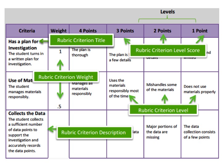Diagram of the composition and logical structure of a rubric.