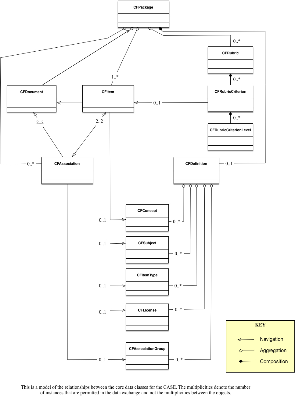 Diagram of the logical data model CASE specification.