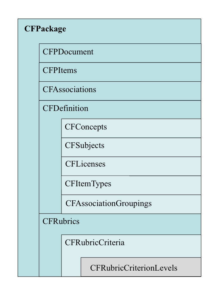 Diagram of the schematic representation of the structure of a CASE package.