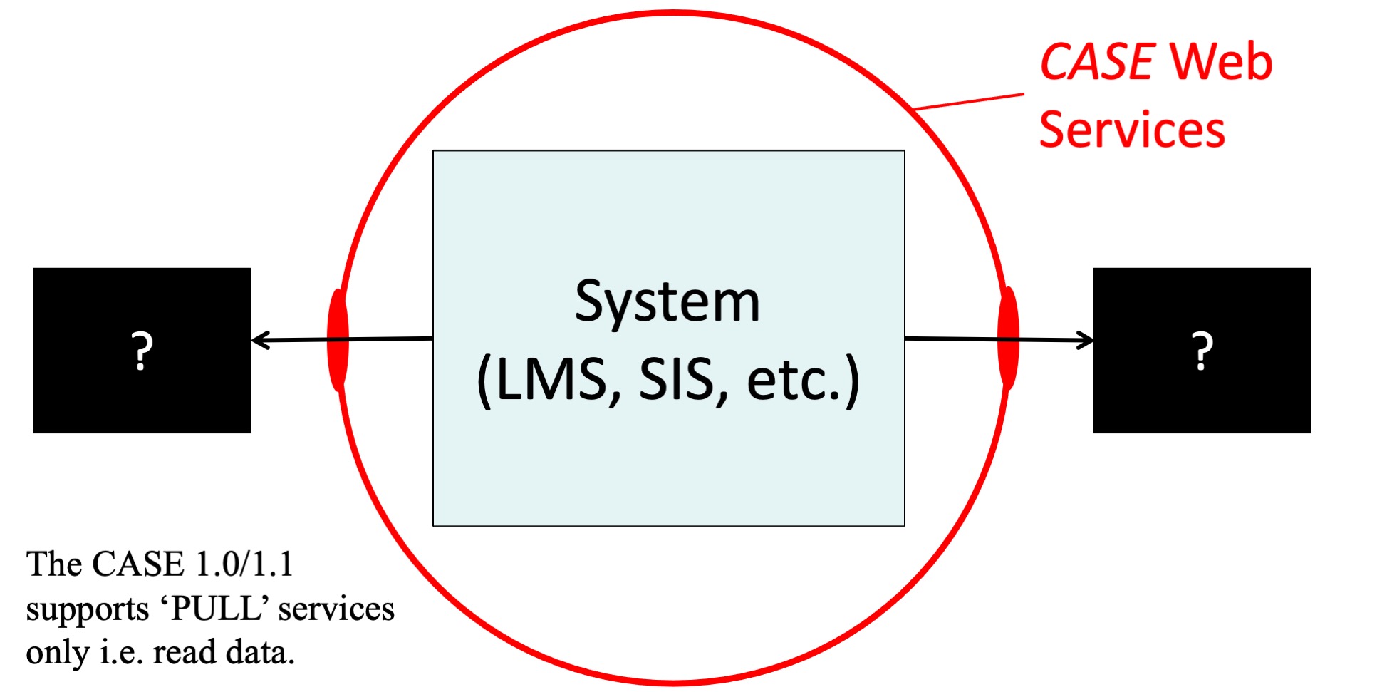 Diagram of the interoperability supplied by the CASE service.