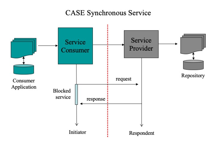Diagram of the action sequence for the CASE synchronous service.