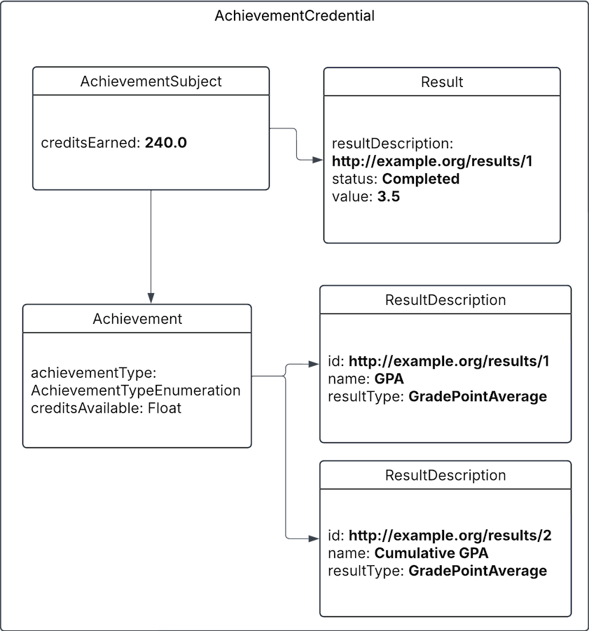 Program AchievementCredential