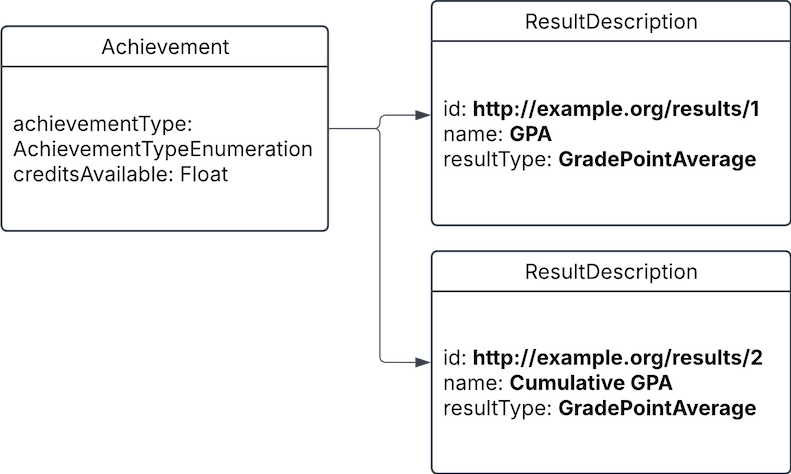 Program Achievement