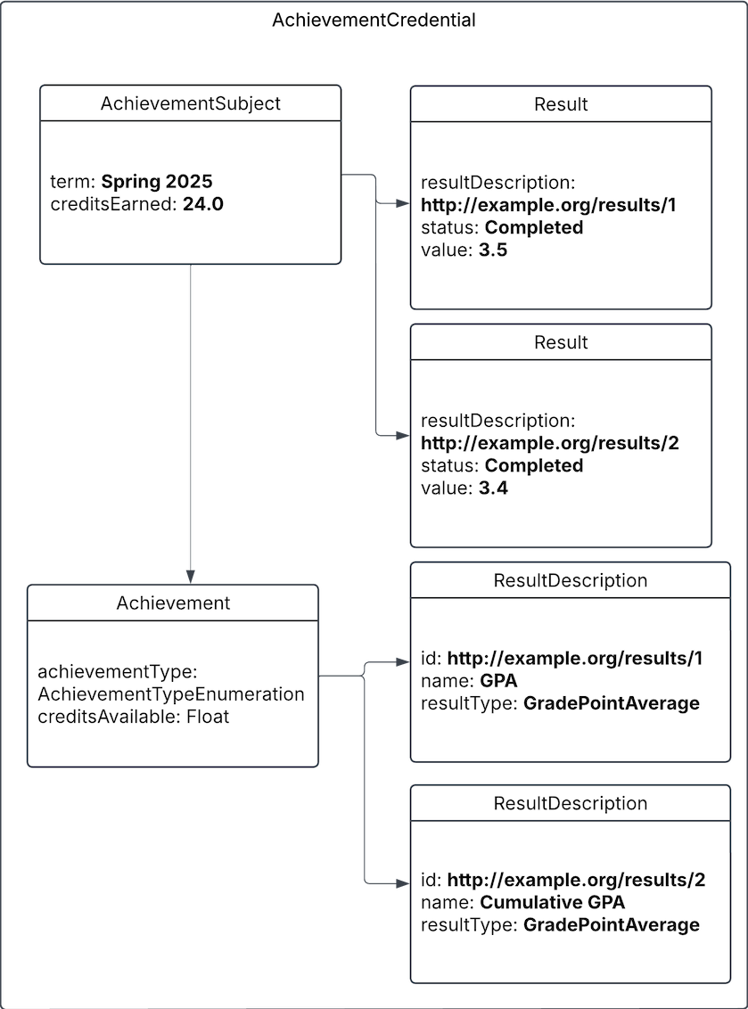 Program AchievementCredential in a semester
