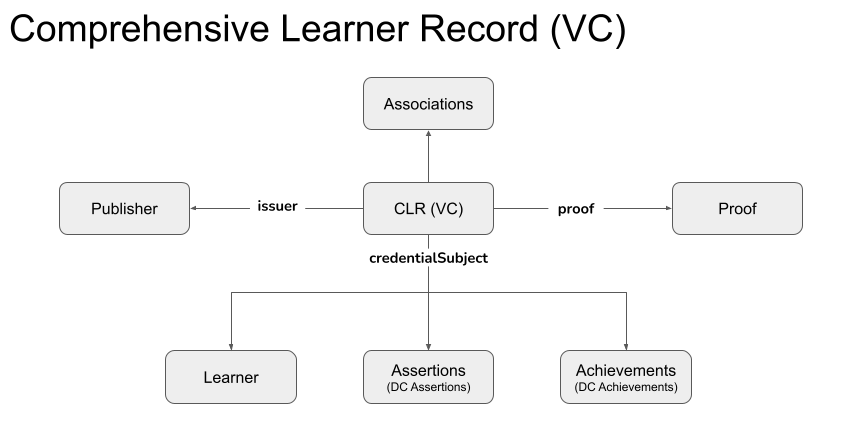 Comprehensive Learner Record (VC)