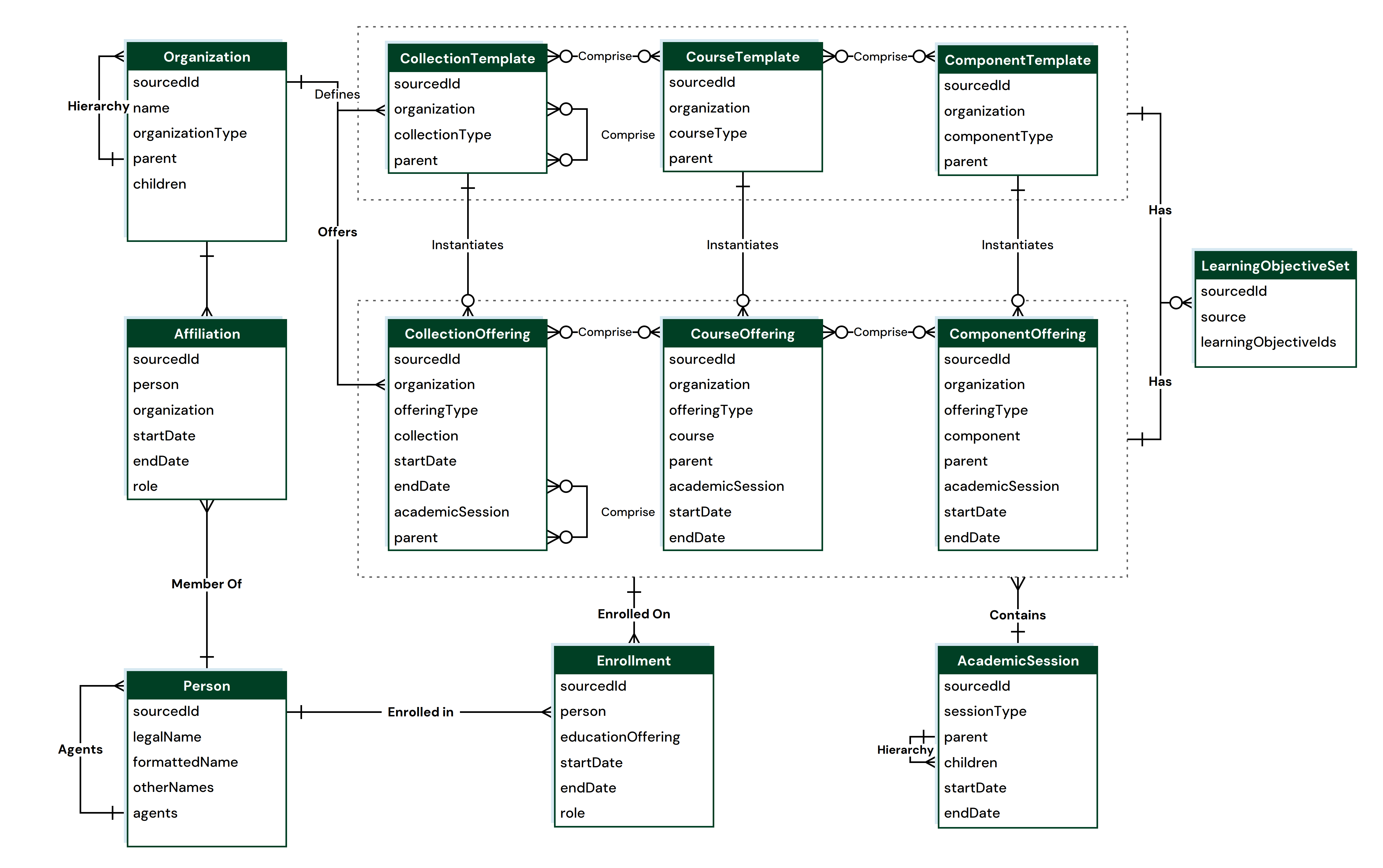 The logical data model shows how the entities in Edu-API's data model are related