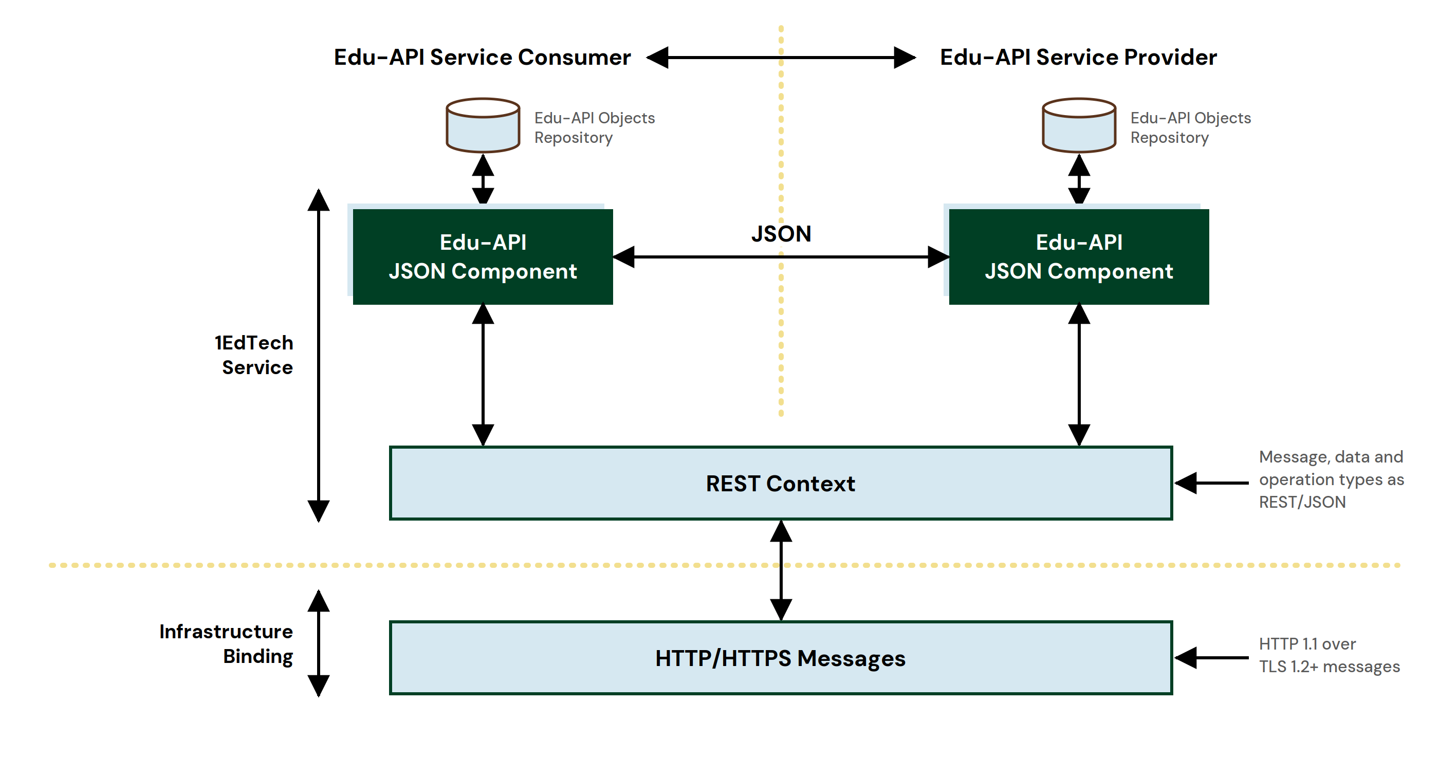 The Edu-API service architecture