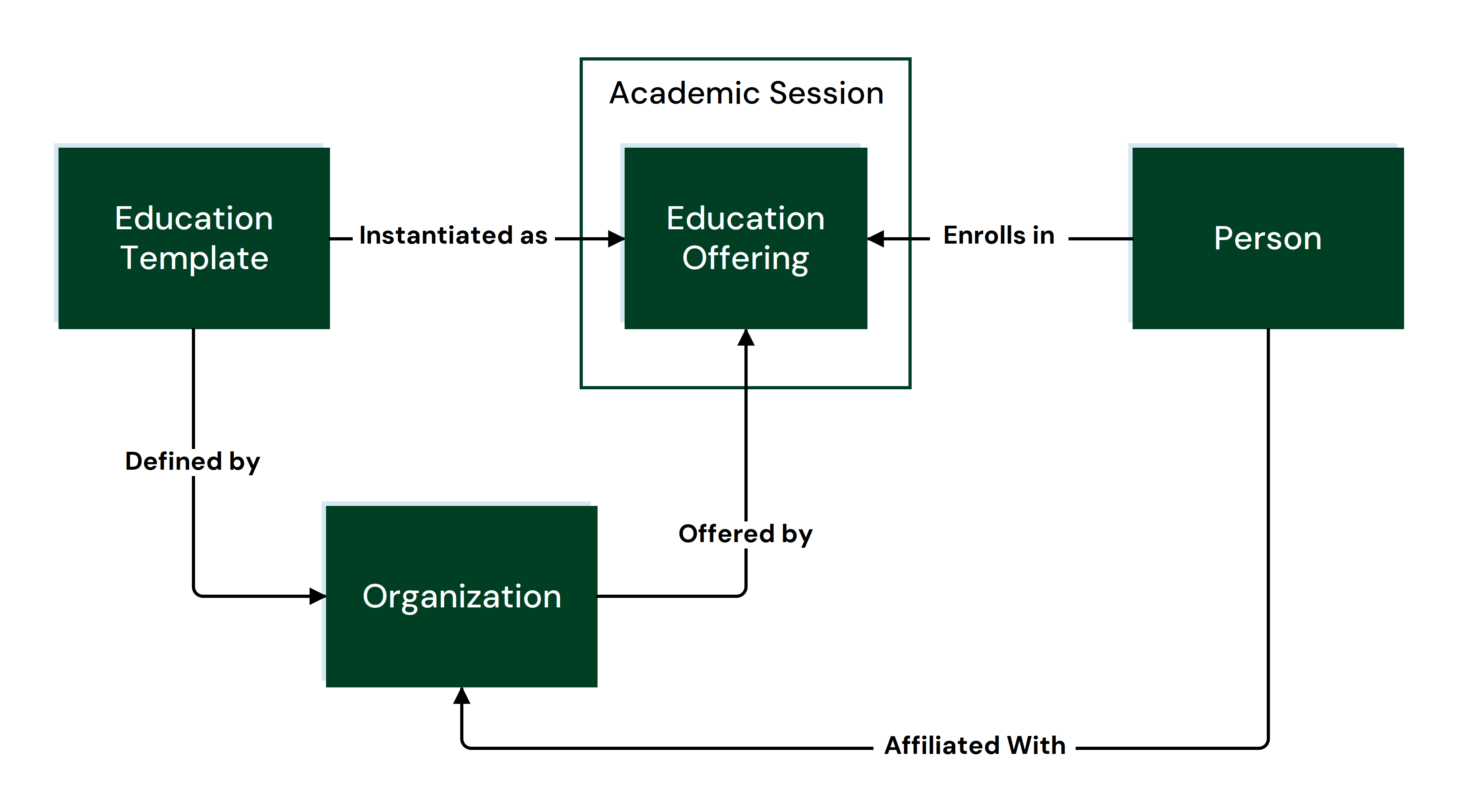 Diagram show the major conceptual relationships in Edu-API v1.0
