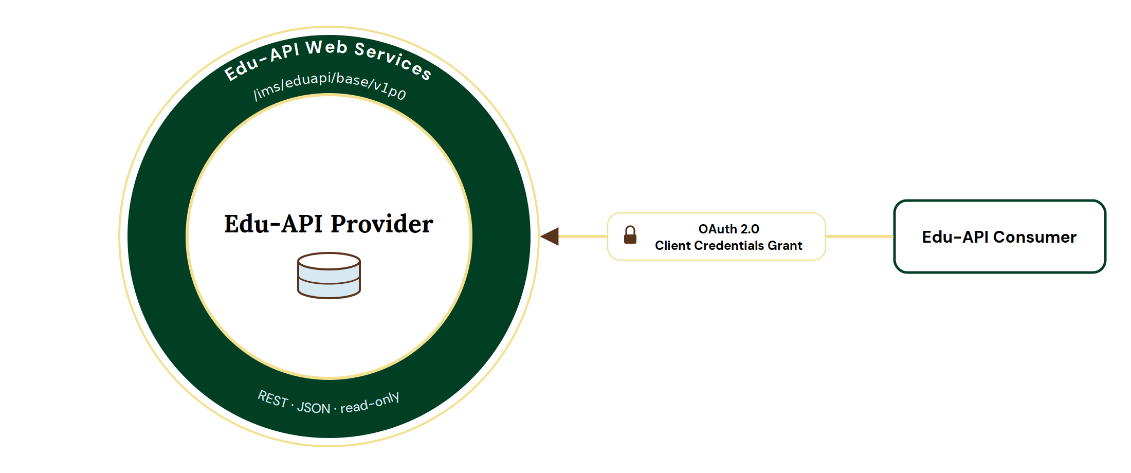 Diagram showing the process flow in in Edu-API v1.0