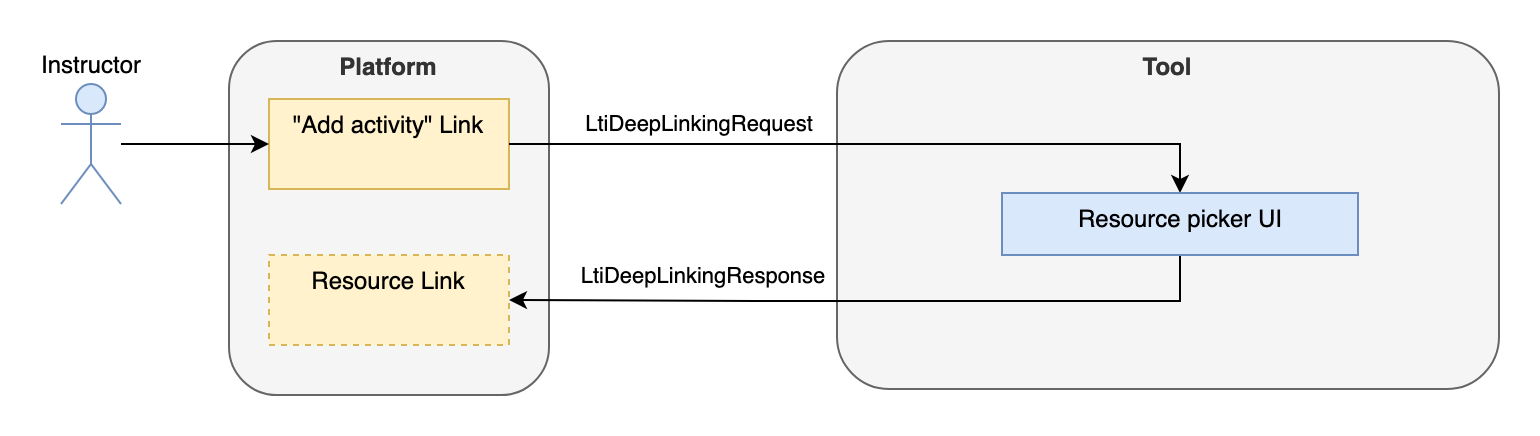 LTI Deep Linking Flow