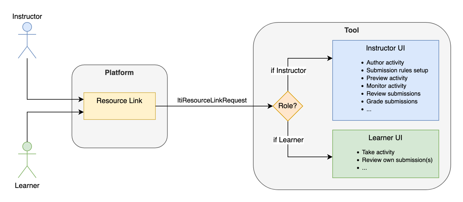 ltiResourceLinkRequest diagram