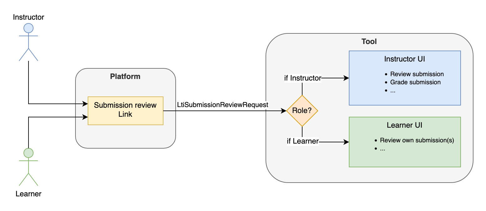 ltiSubmissionReviewRequest message diagram