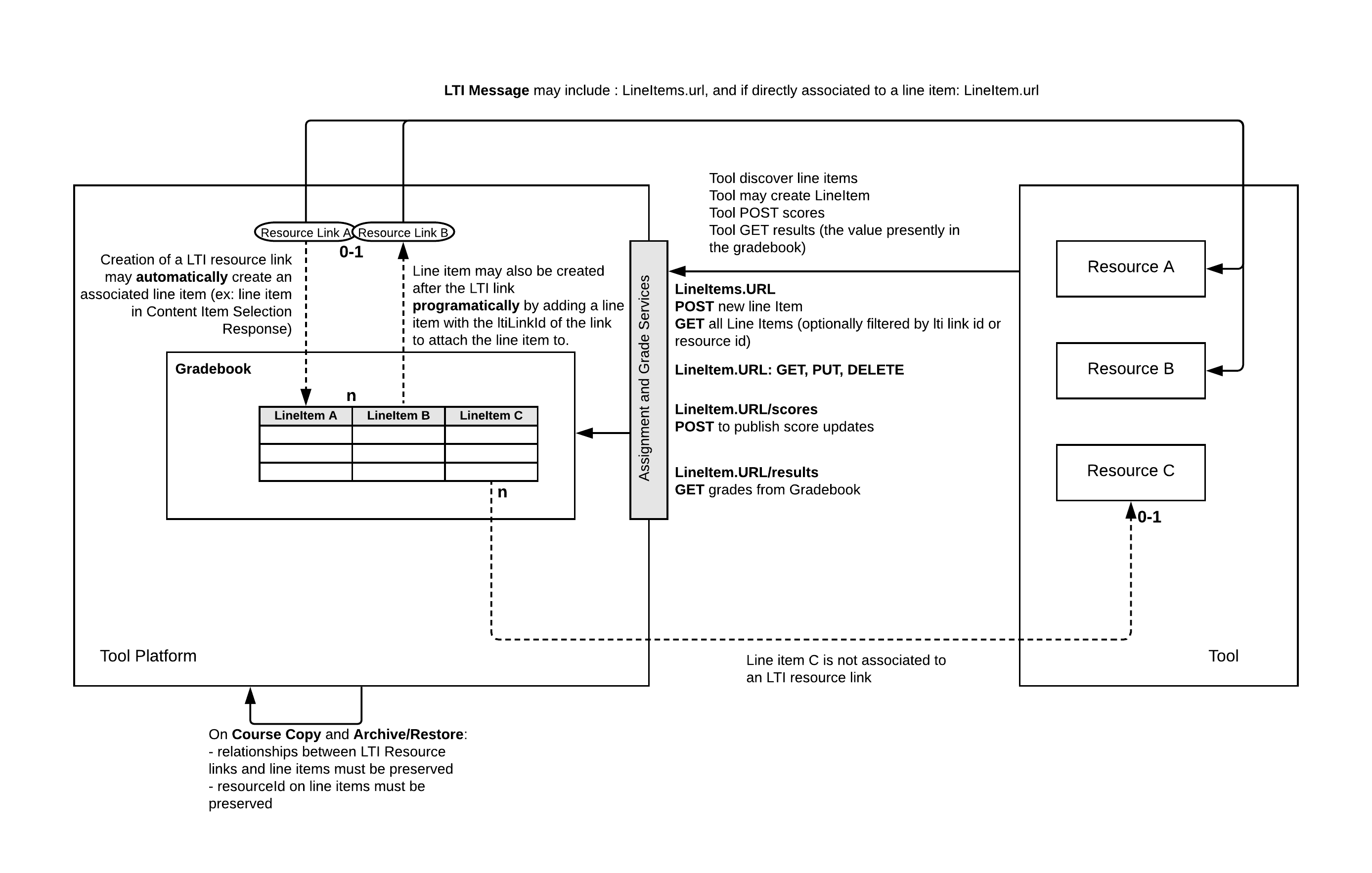 Assignment and Grade Services workflow