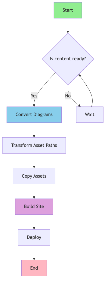 Build Process Flowchart