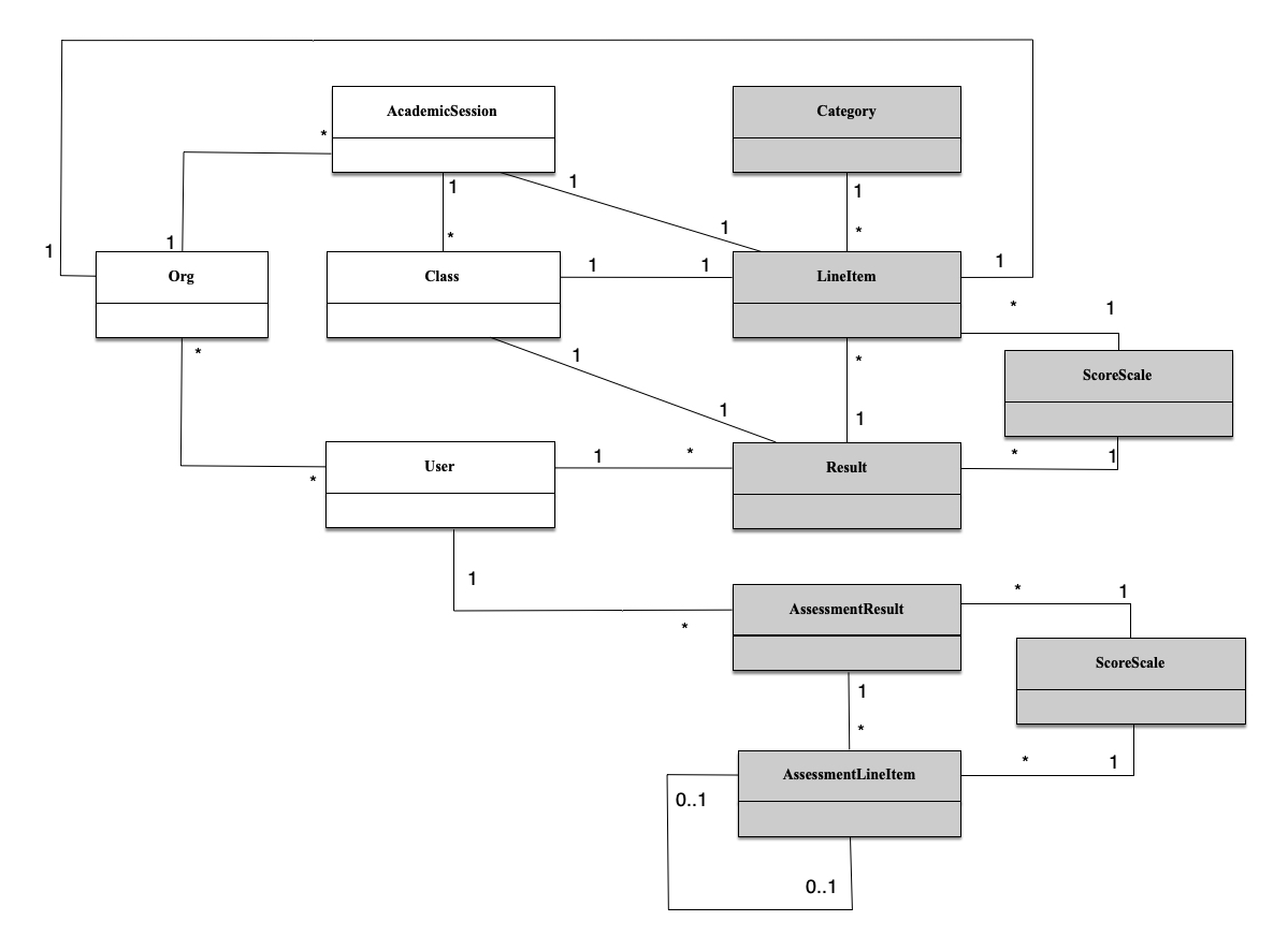 Diagram of the relationships between the core classes in the Gradebook data model.