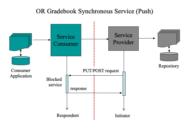 Diagram of the action sequence for the OR Gradebook (push) synchronous service.