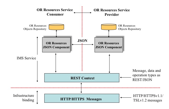 Diagram of the OR Resources service architecture.