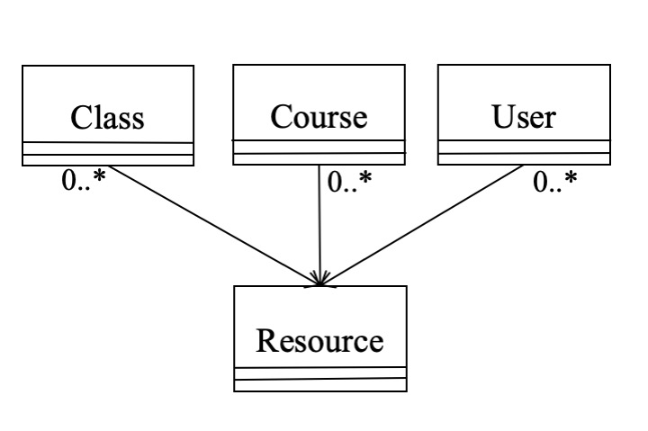 Diagram of the logical relationships between Resources and Classes, Courses and Users.
