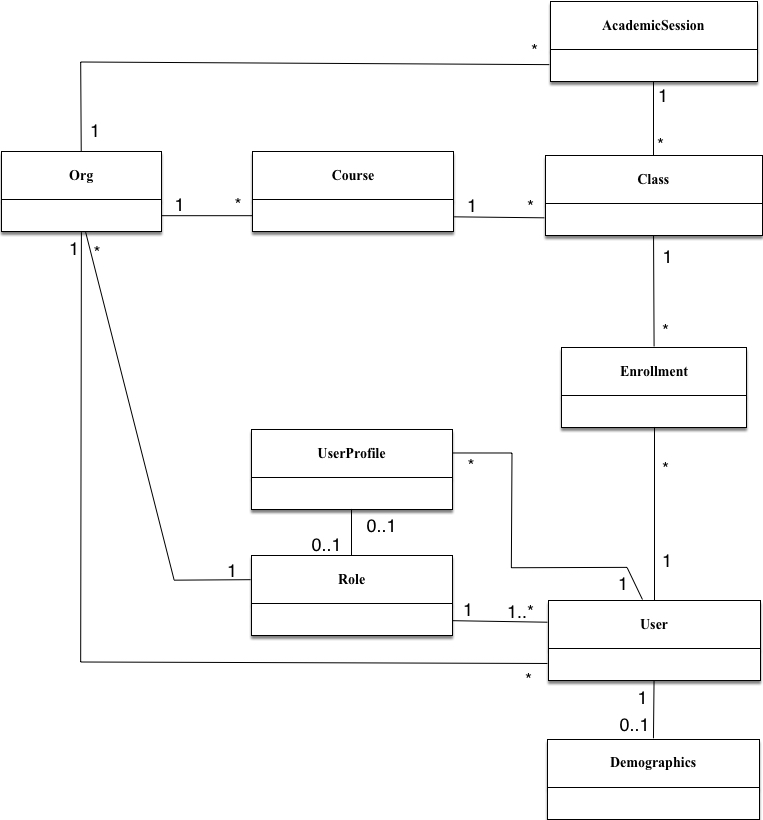 Diagram of the relationships between the core classes in the Rostering data model.