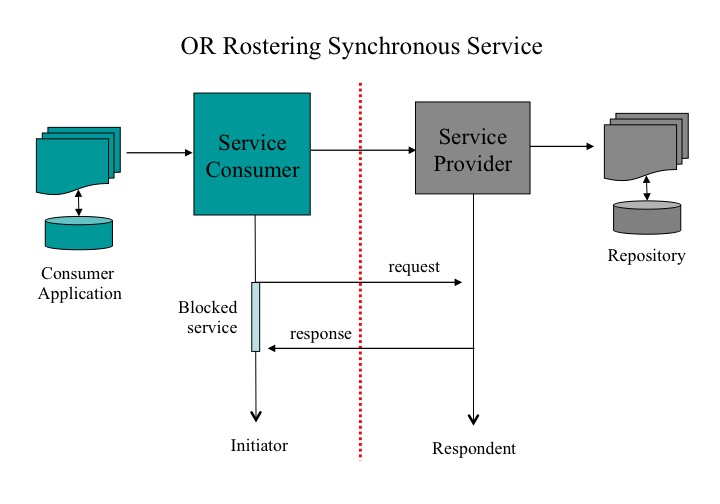 Diagram of the action sequence for the OR Rostering synchronous service.