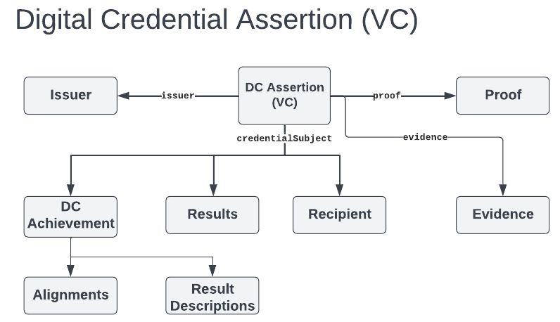 Diagram shows the major conceptual components of an Open Badge Verifiable Credential